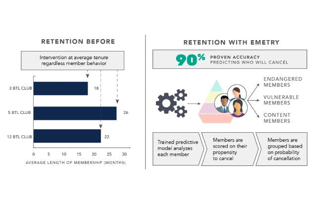 Predict Club Attrition with Emetry