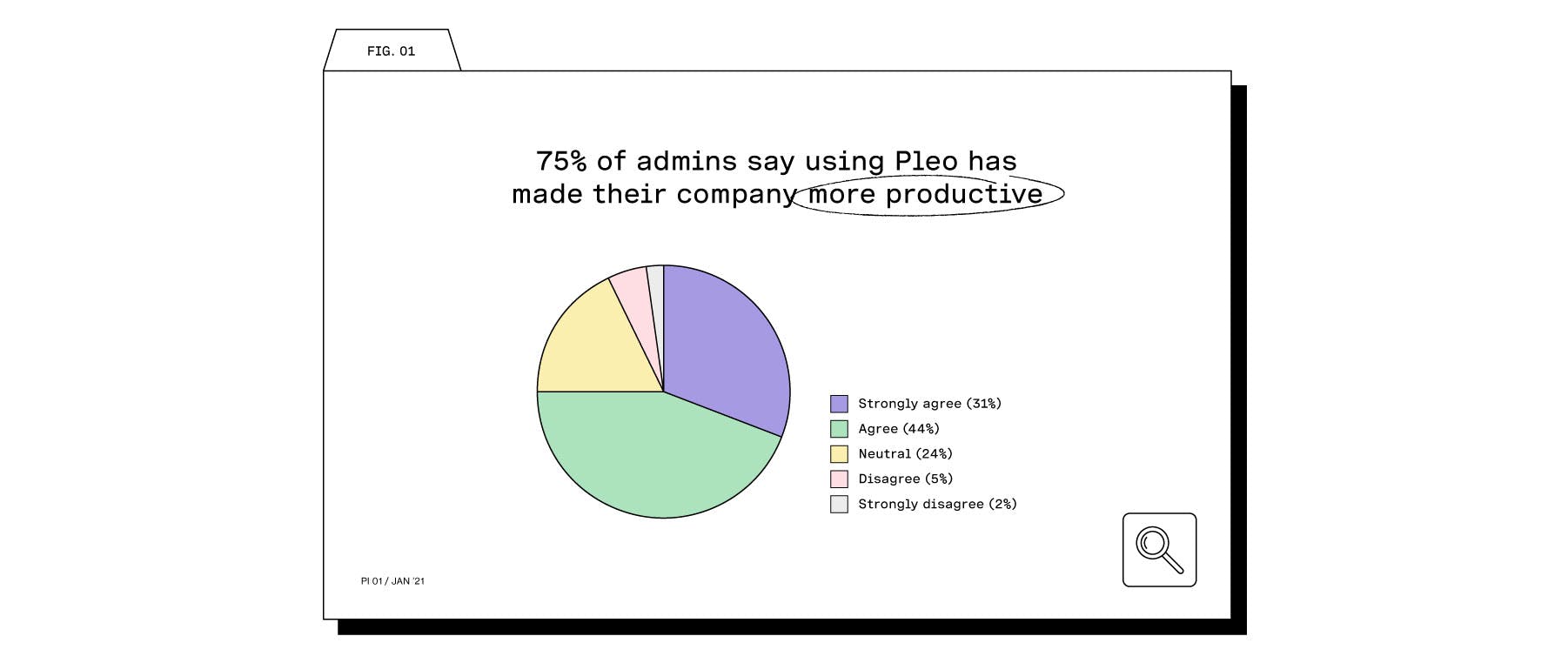 75% of admins are more productive using Pleo