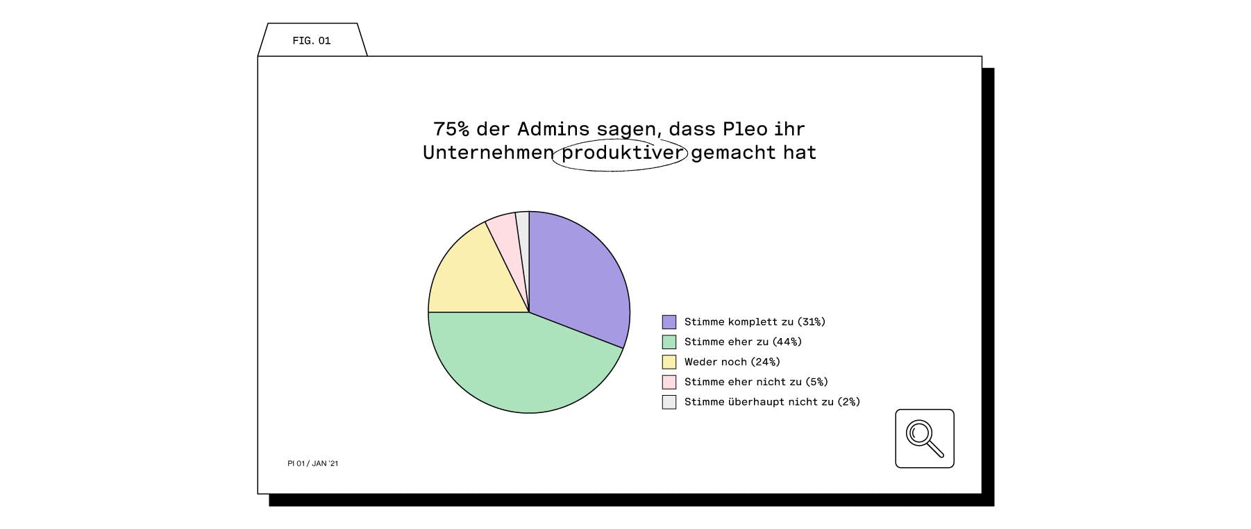 75% sagen, dass Pleo ihr Unternehmen produktiver macht