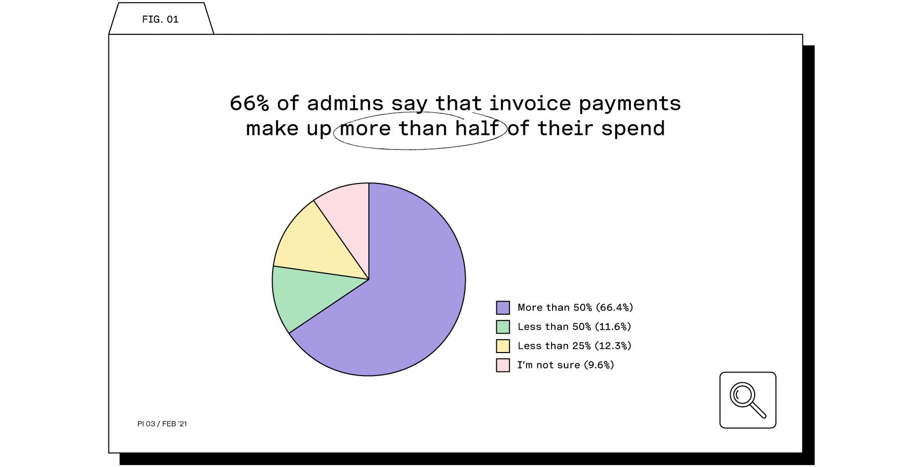 Invoice management research