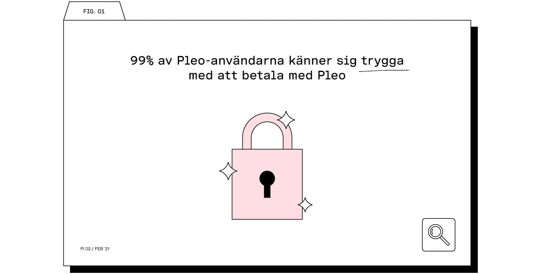 99% av Pleo-användarna känner sig trygga med att betala med Pleo