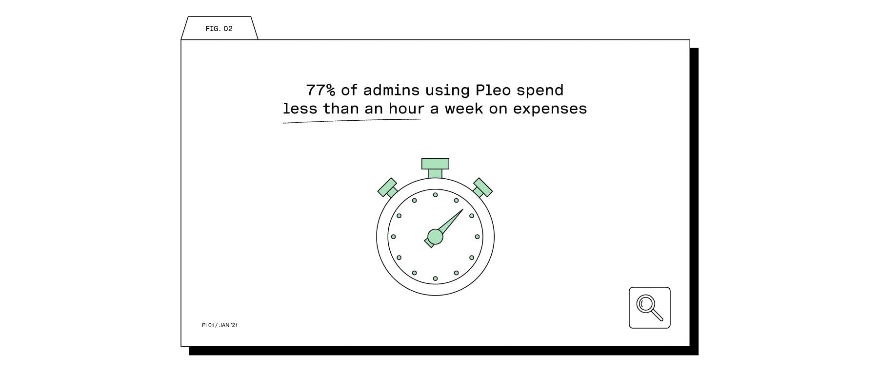 Spend less than 1 hour using Pleo