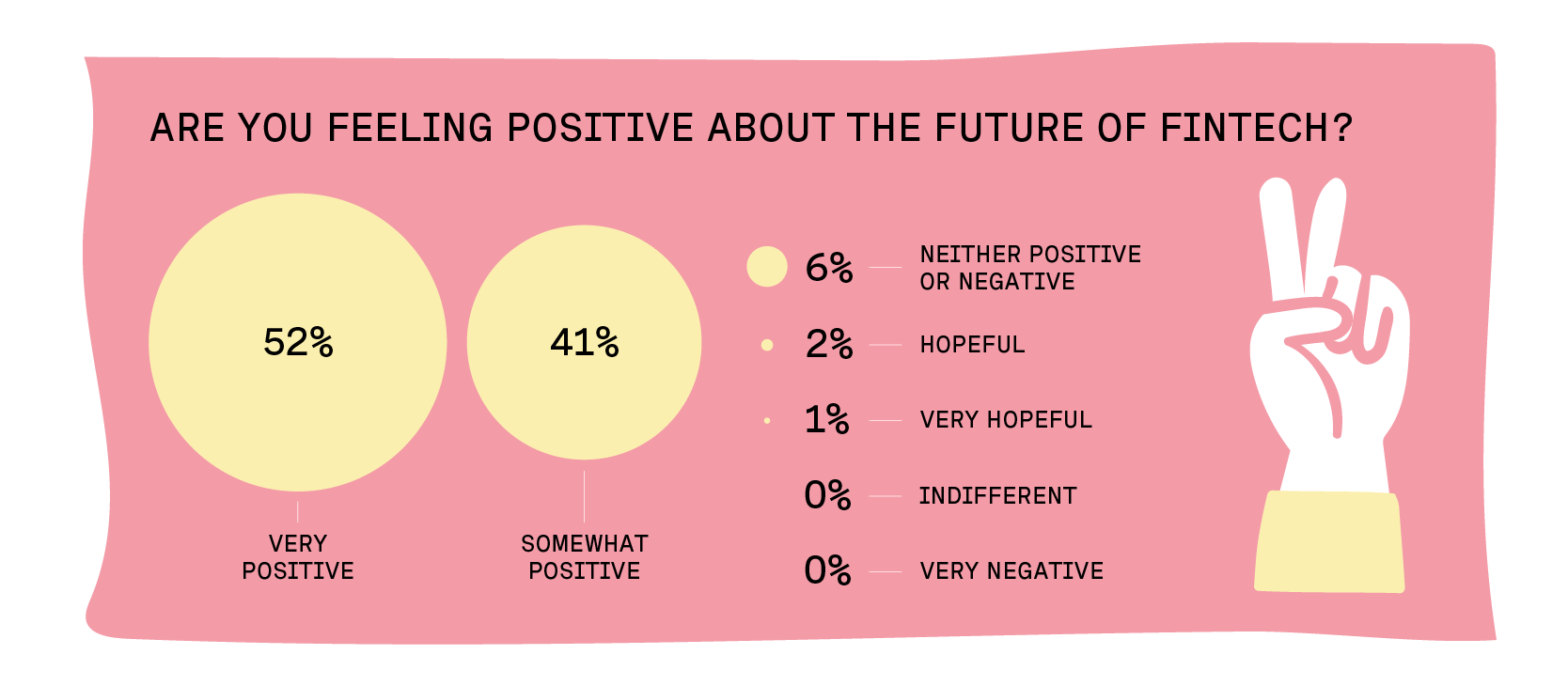 Graph showing if people are feeling positive about the future of fintech