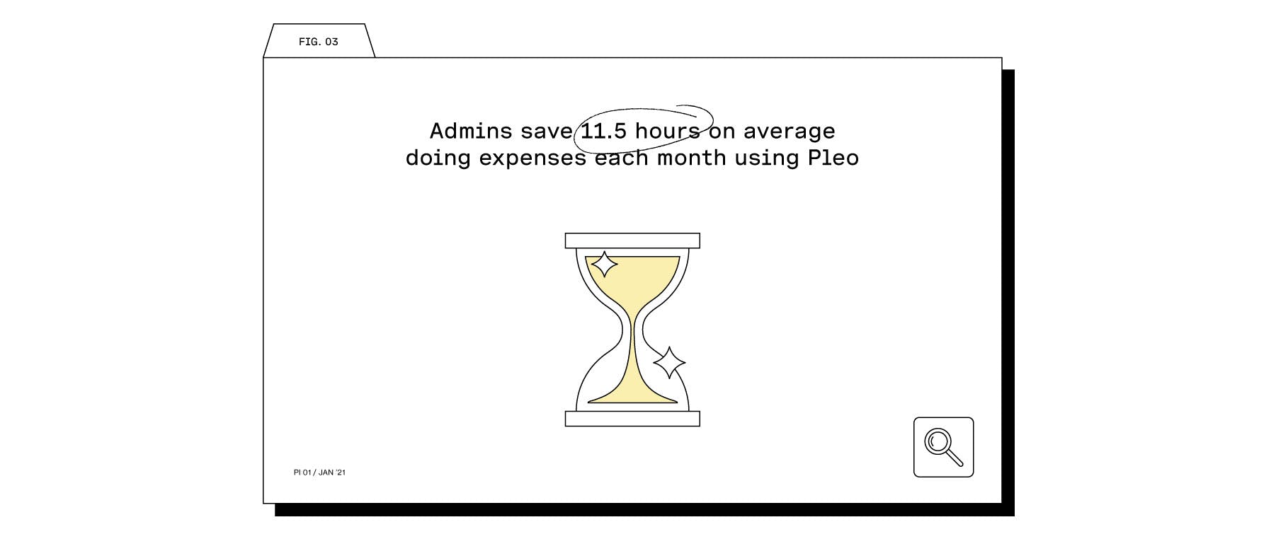 Save 11.5 hours using Pleo