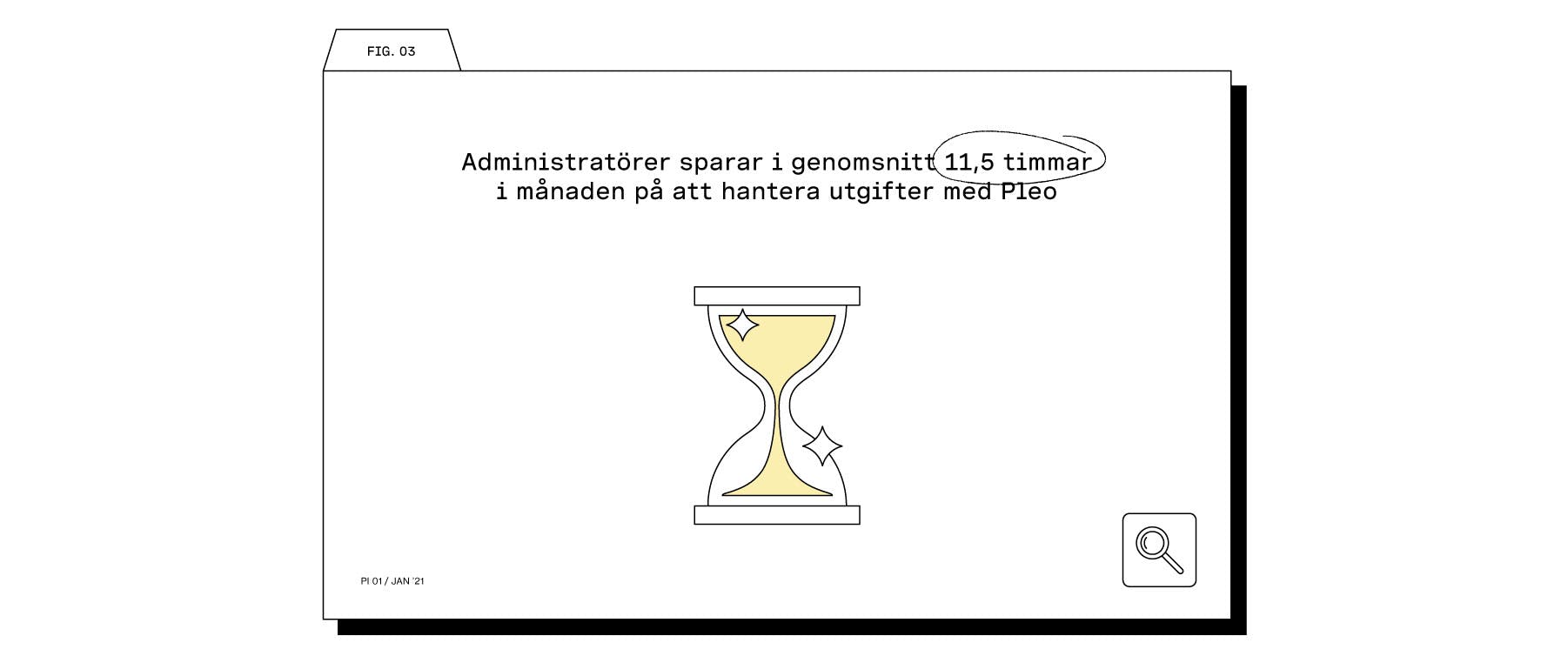 Administratörer sparar i genomsnitt 11,5 timmar i månaden på att hantera utgifter med Pleo