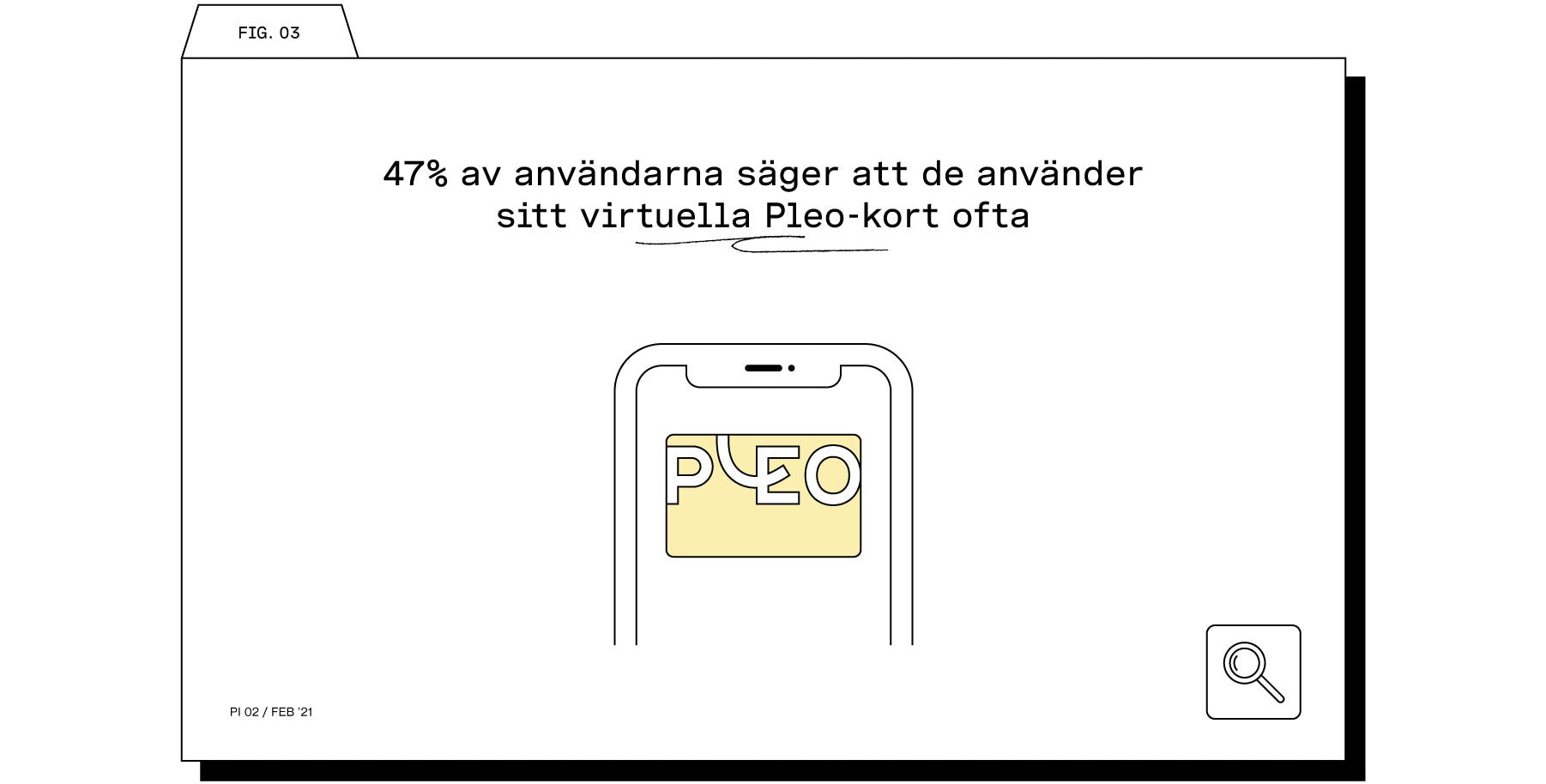 47% av användarna använder sitt virtuella Pleo-kort ofta