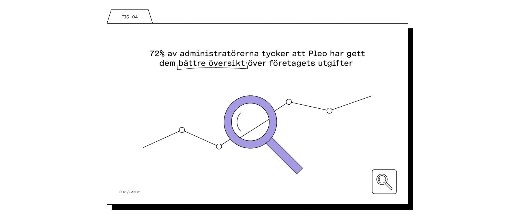72% av administratörerna tycker att Pleo har gett dem bättre översikt över företagets utgifter