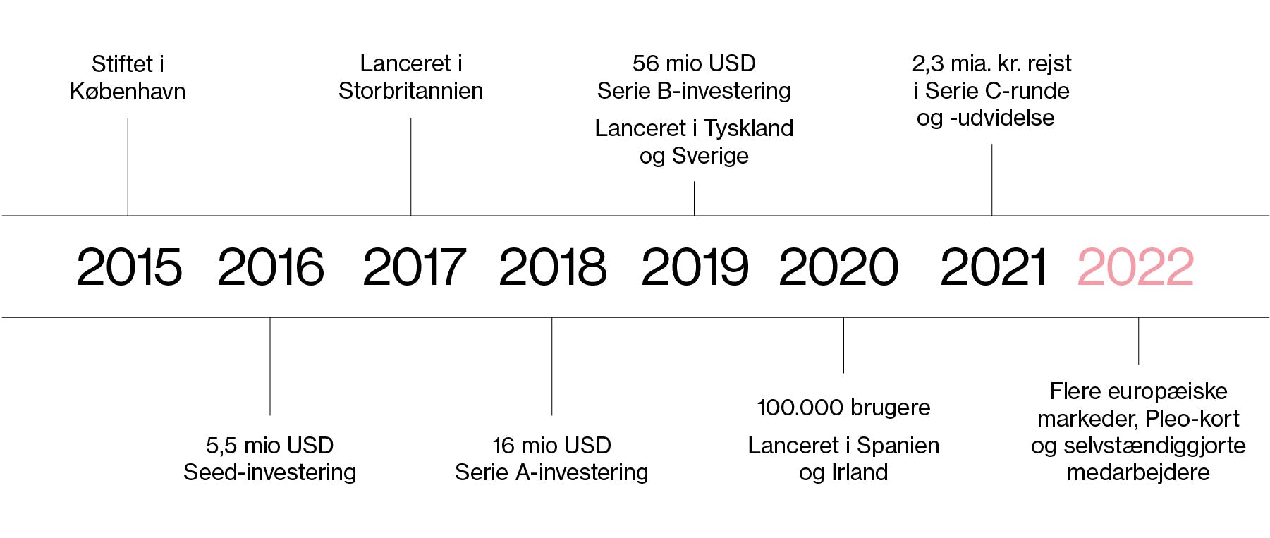 Pleo timeline from 2015 to 2022