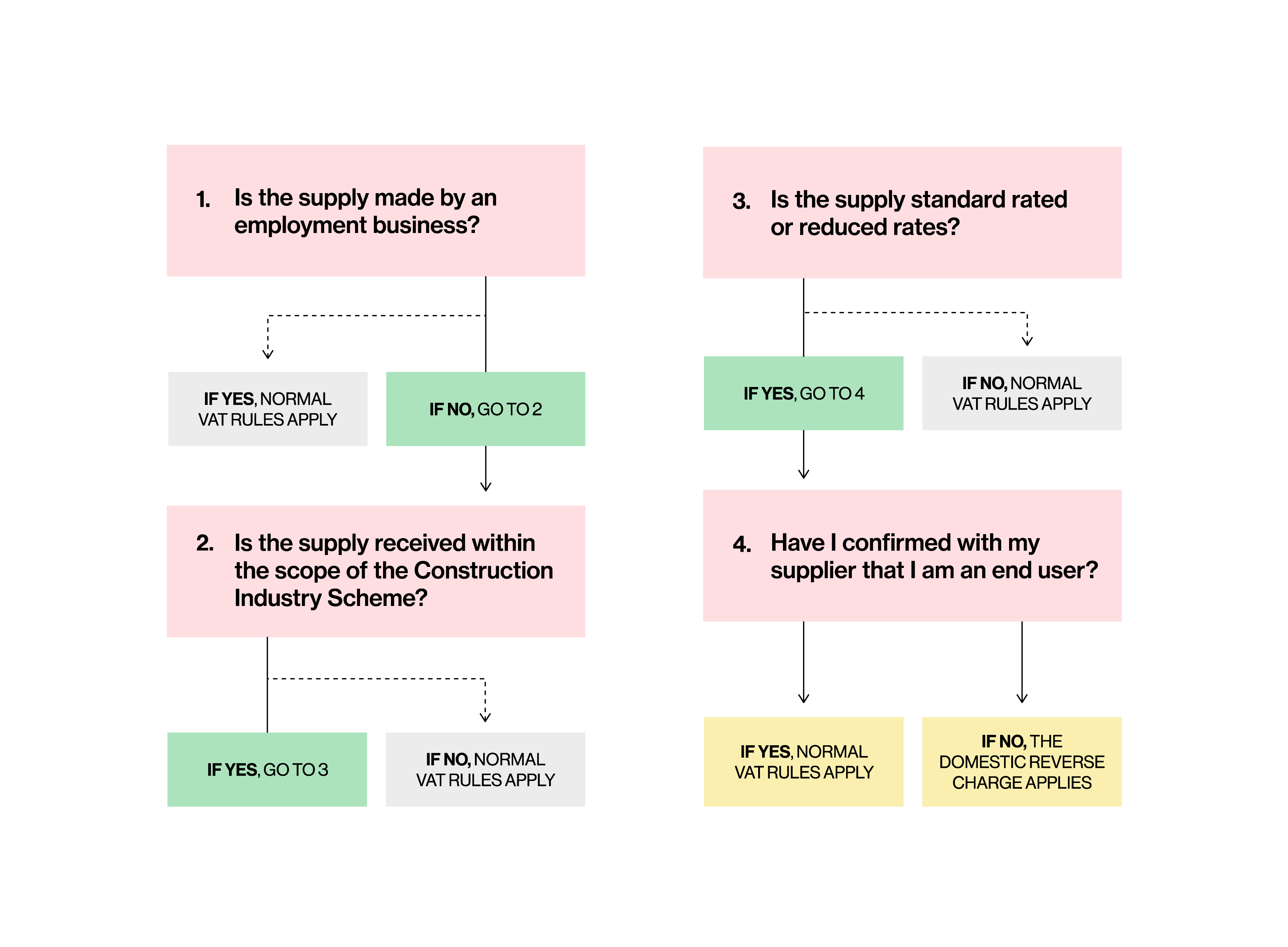 VAT Reverse Charge Everything You Need To Know About Who Pays HMRC   0d99f9a3 10fa 441d 85d8 05304d2525c4 Reverse VAT Flow2 