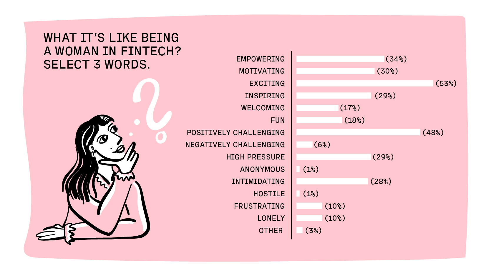 Graph showing the top 3 words for being a woman in fintech 