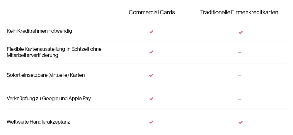 Vergleichstabelle Commercial Cards und Firmenkreditkarten
