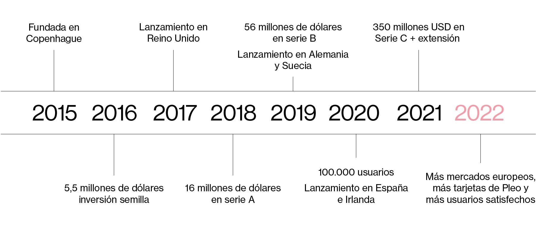 Pleo timeline from 2015 to 2022