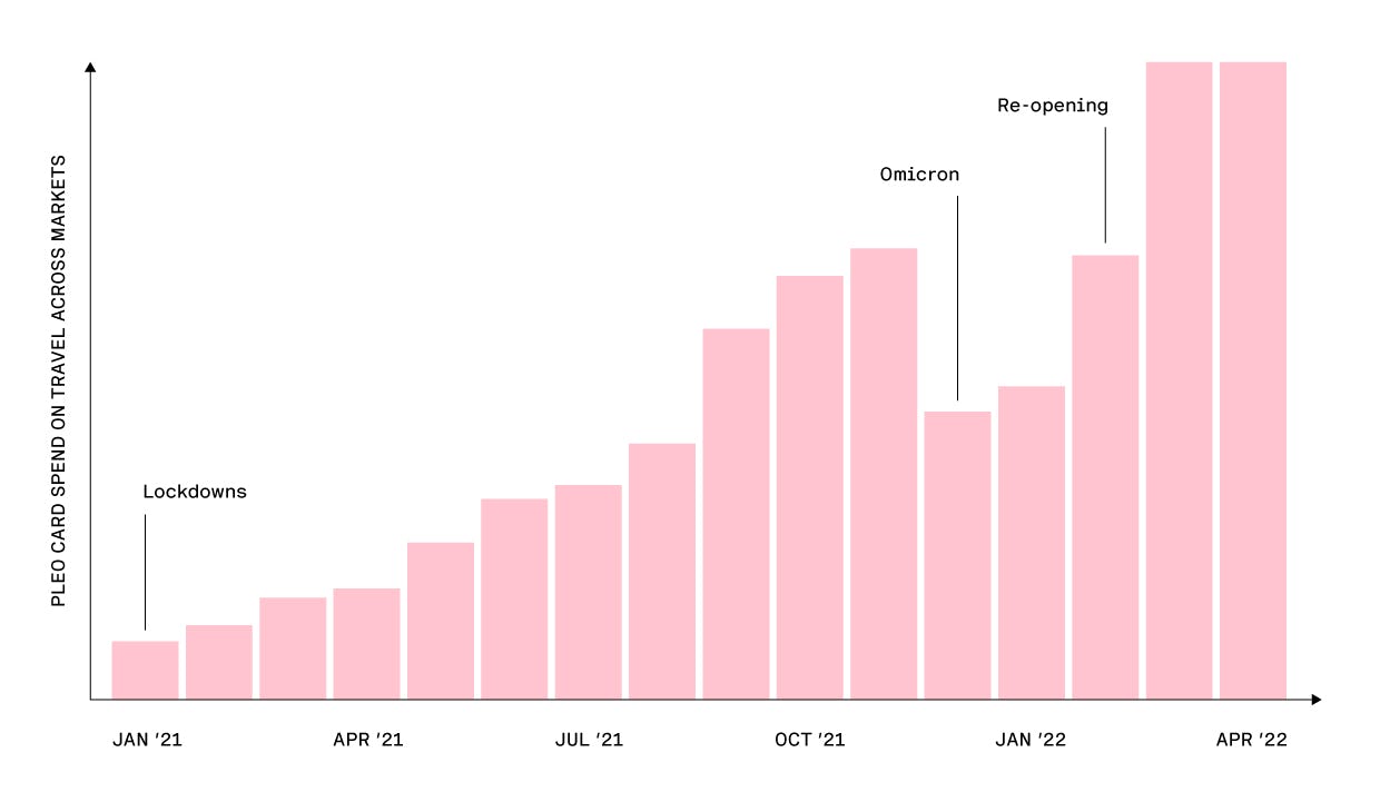 Bar graph depicting Pleo card spend on travel across markets