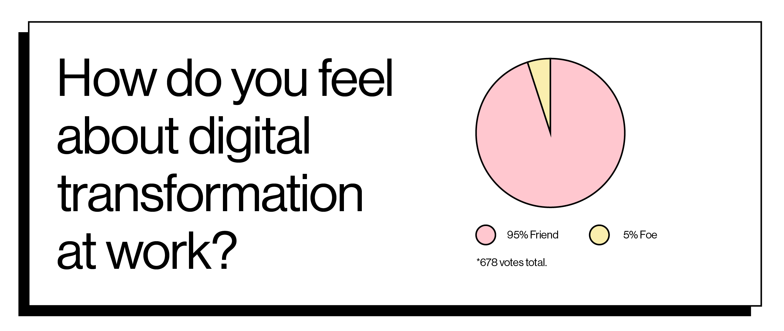 Wat vind jij van digitale transformatie op het werk? 95% Voorstander 5% Tegenstander *678 stemmen totaal