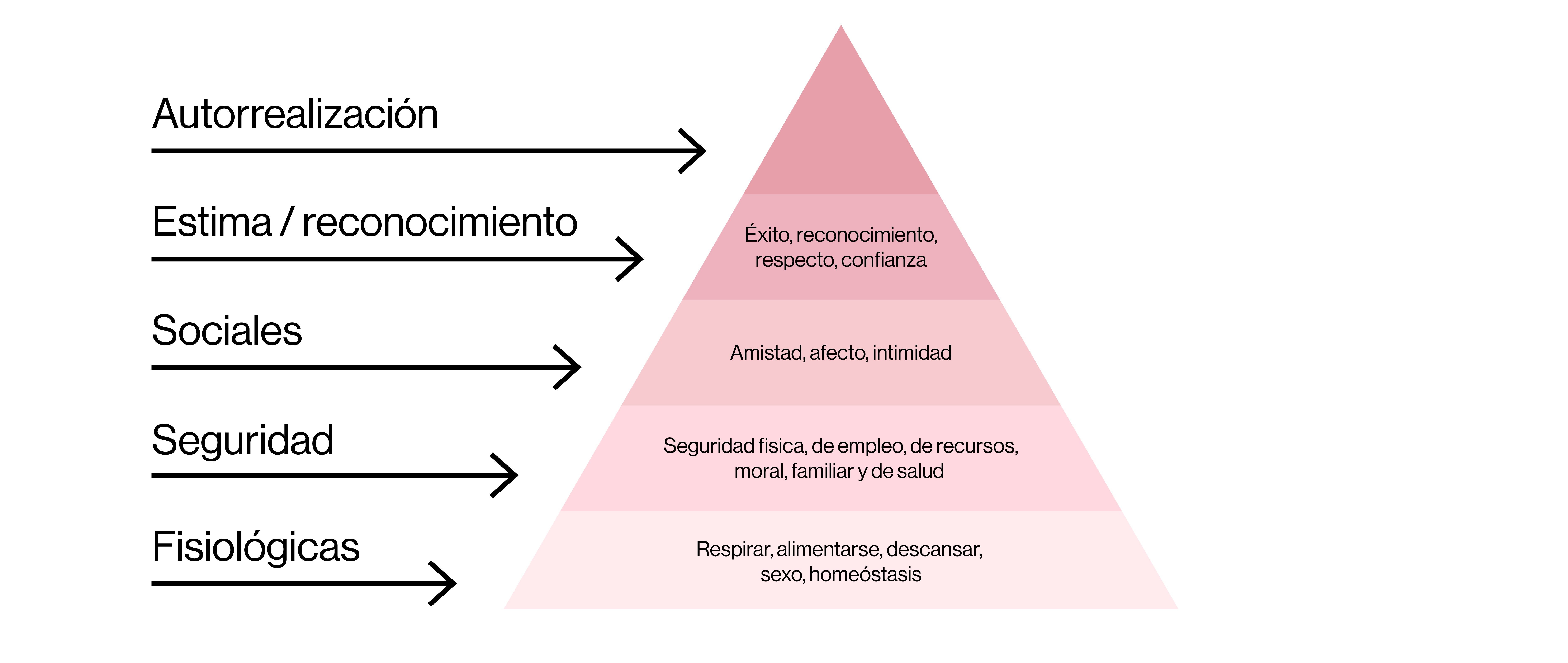 Representación de la pirámide de las necesidades de Maslow