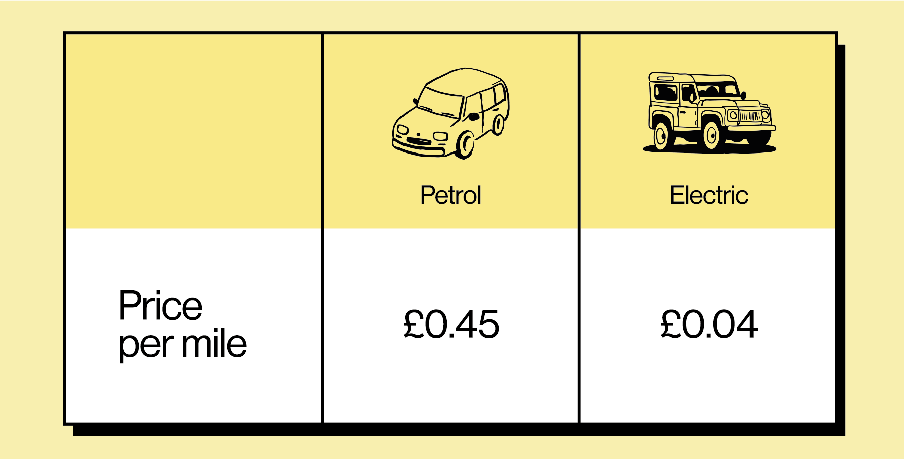 Table showing the price per mile rates