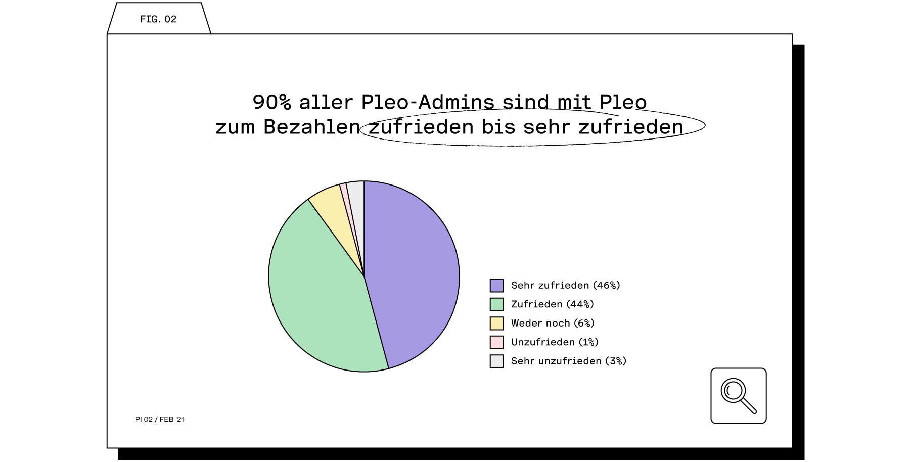 Zahlen mit Pleo: Erfahrungen & Umfrage-Ergebnisse