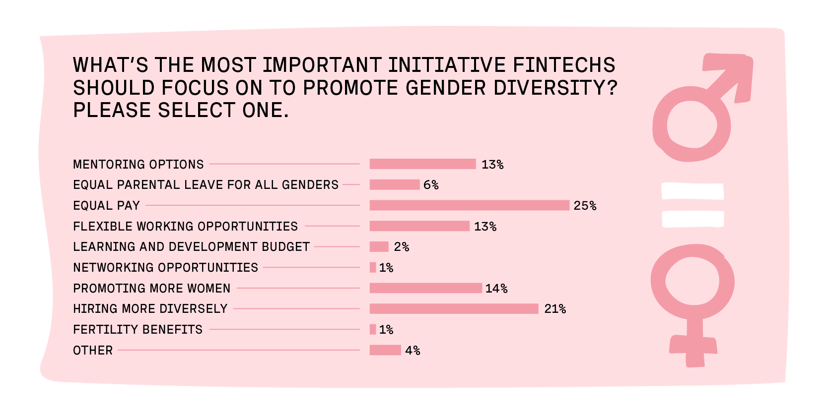 Graph showing what the most important initiative fintechs should focus on to promote gender diversity 