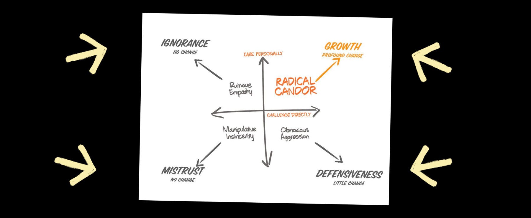 Radical Candor is the ability to ‘care personally’ and ‘challenge directly.’