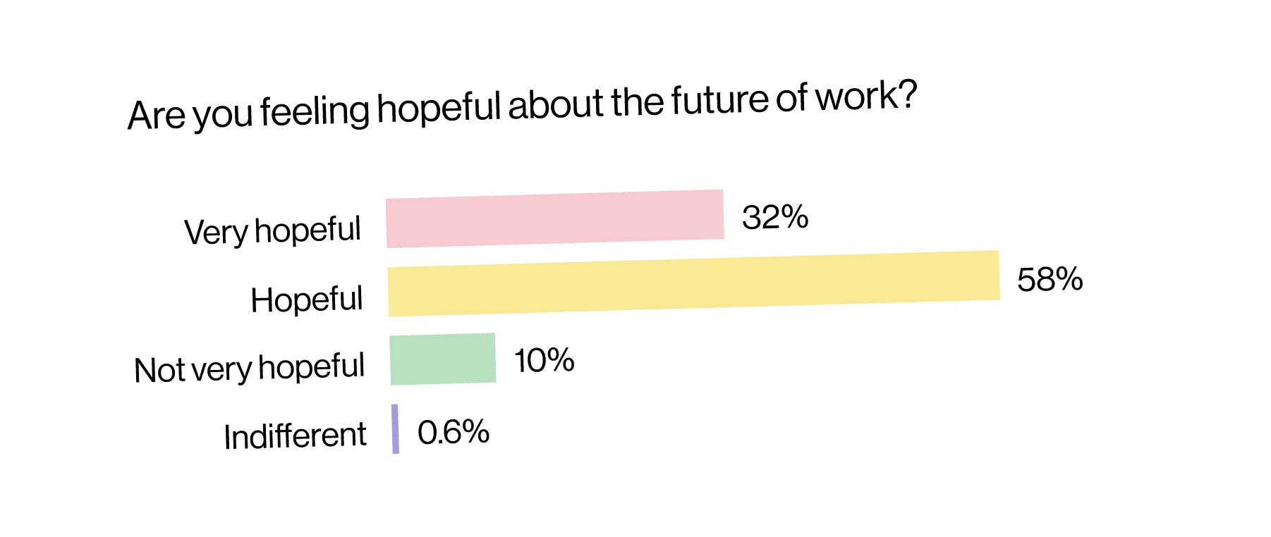 'Are you feeling hopeful about the future of work?' graph