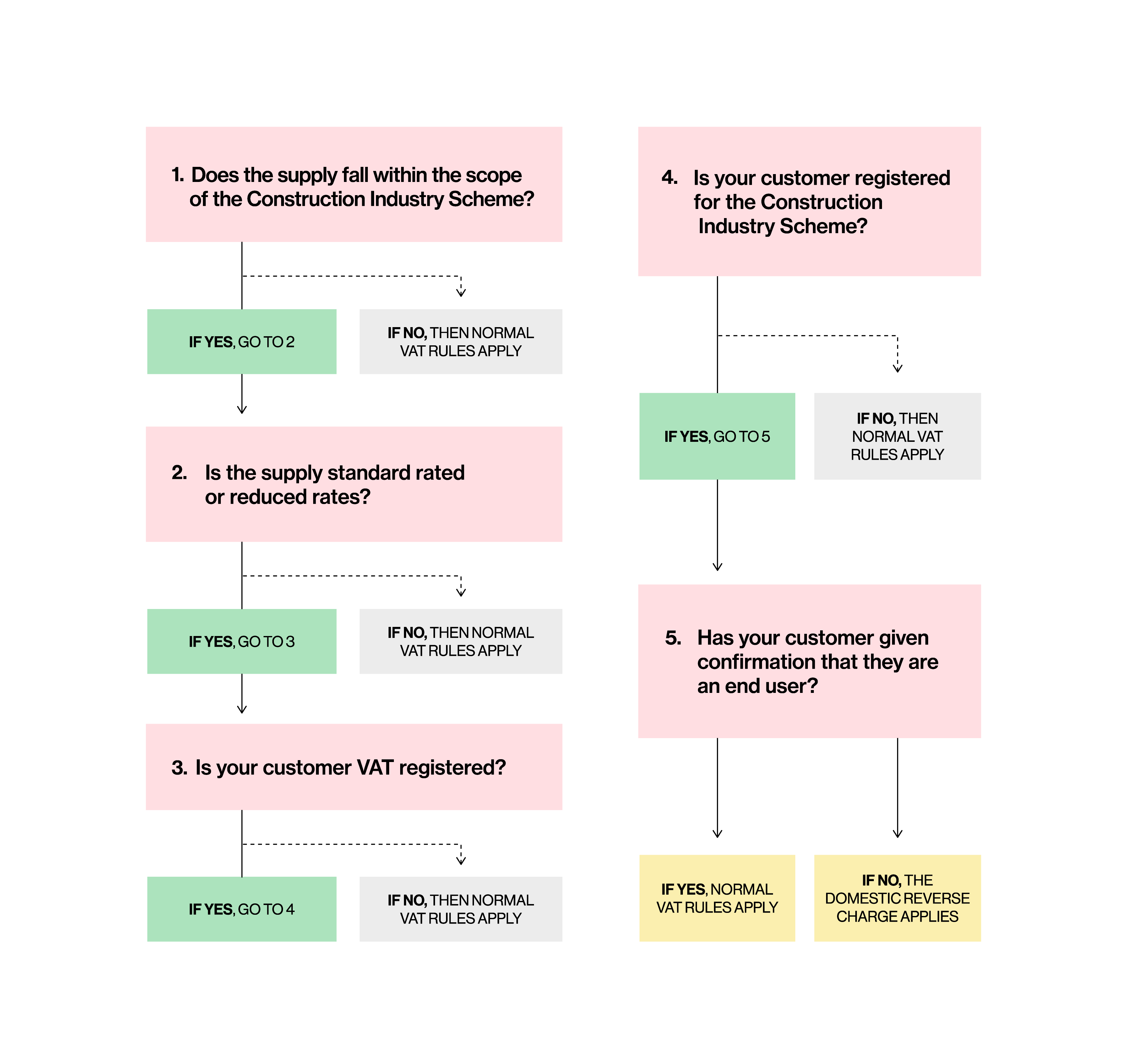 VAT Reverse Charge Everything You Need To Know About Who Pays HMRC   Ee158463 67a5 4bb8 Bfa7 89e55ac4d3e9 Reverse VAT Flow1 