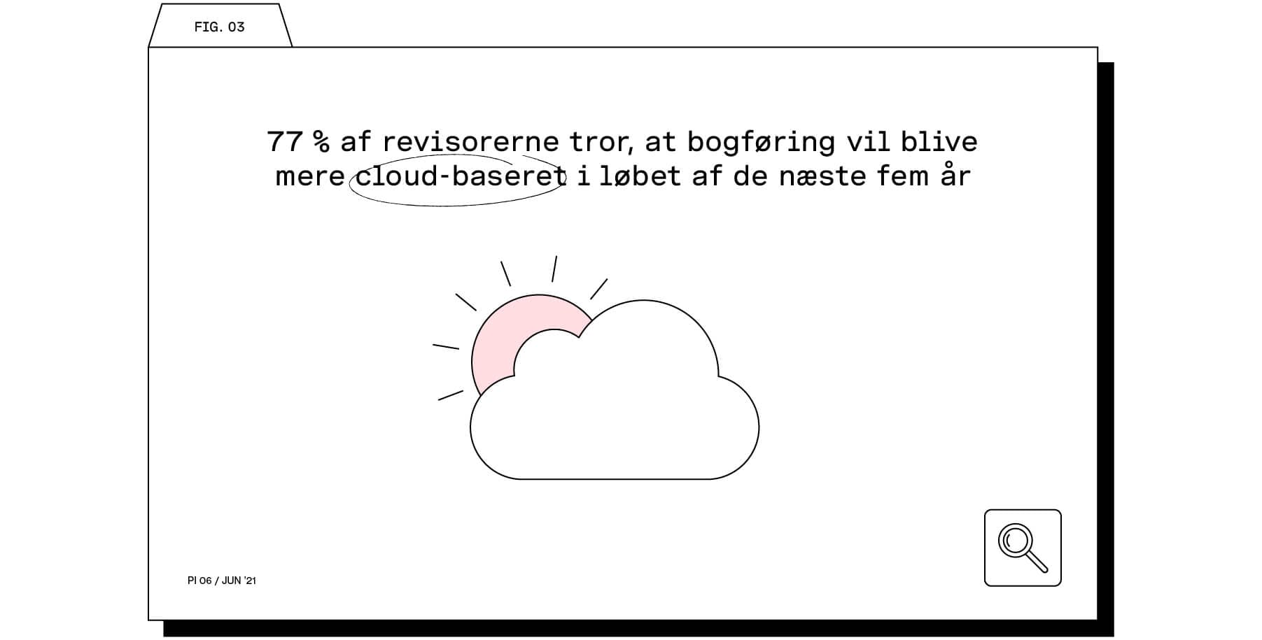 77 % af vores partnere tror, at bogføring vil blive mere cloud-baseret i løbet af de næste fem år