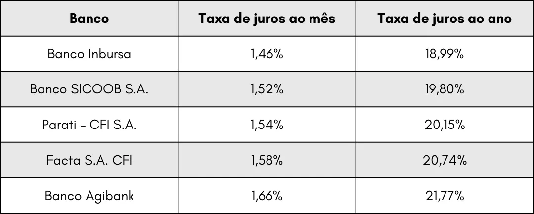 cinco menores taxas de juros para aposentados e pensionistas do INSS