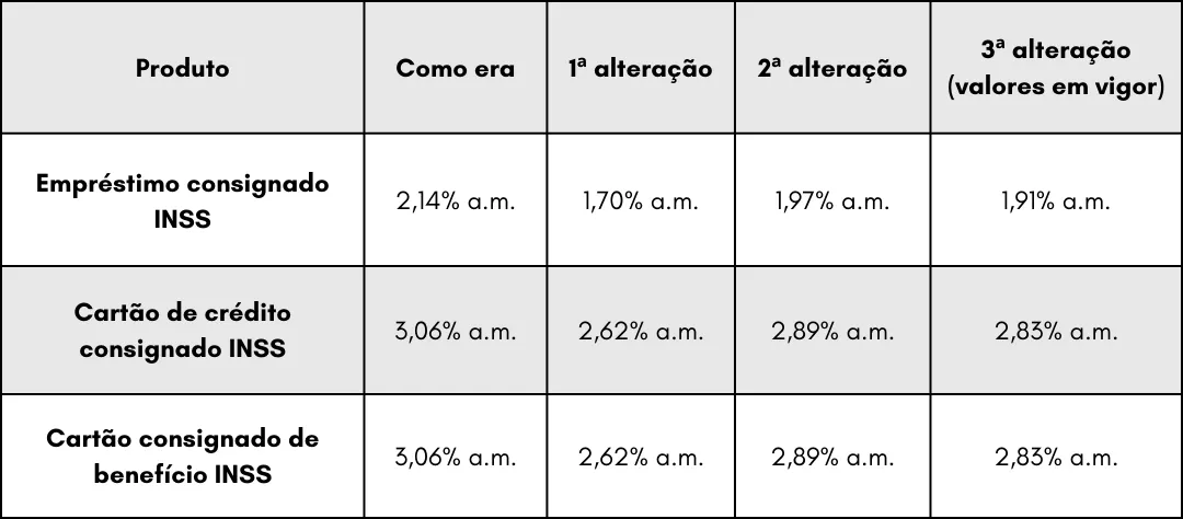tabela teto juros emprestimo consignado