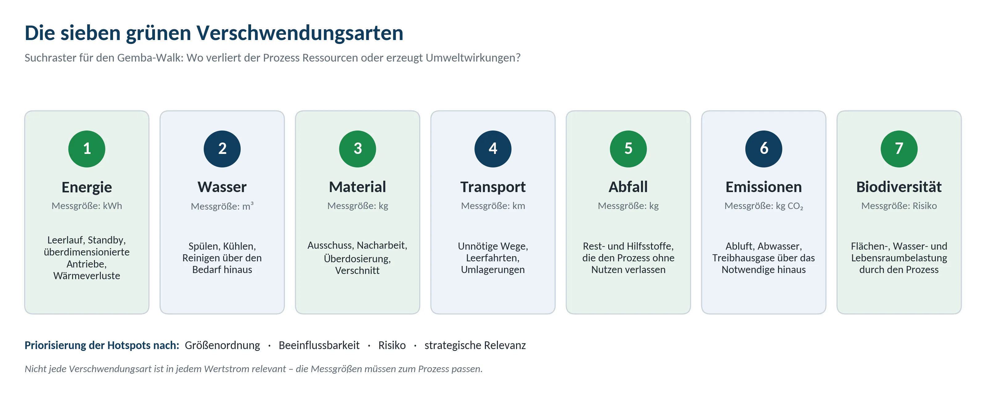 Grafik 1: Die sieben grünen Verschwendungsarten – ein Suchraster für den Gemba-Walk.