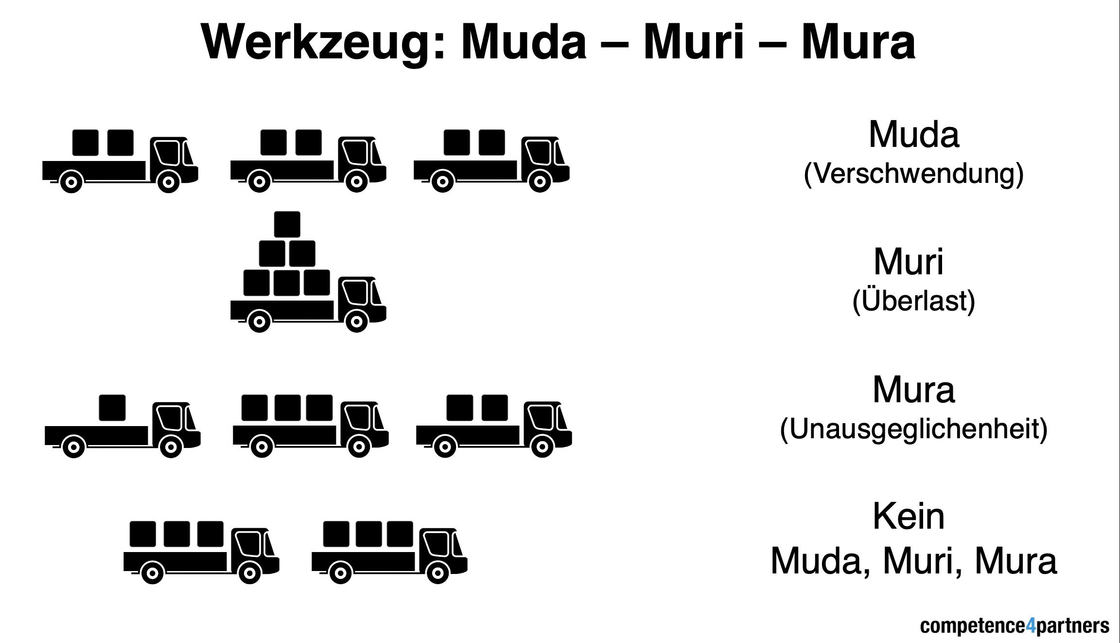 5S-Werkzeuge: Muda, Muri, Mura
