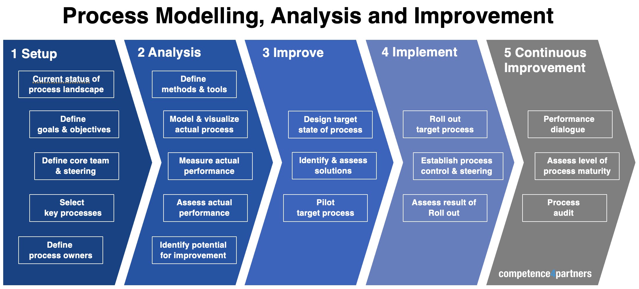 Vom Chaos zum strukturierten Prozess: Prozessmodellierung, -analyse und Verbesserung