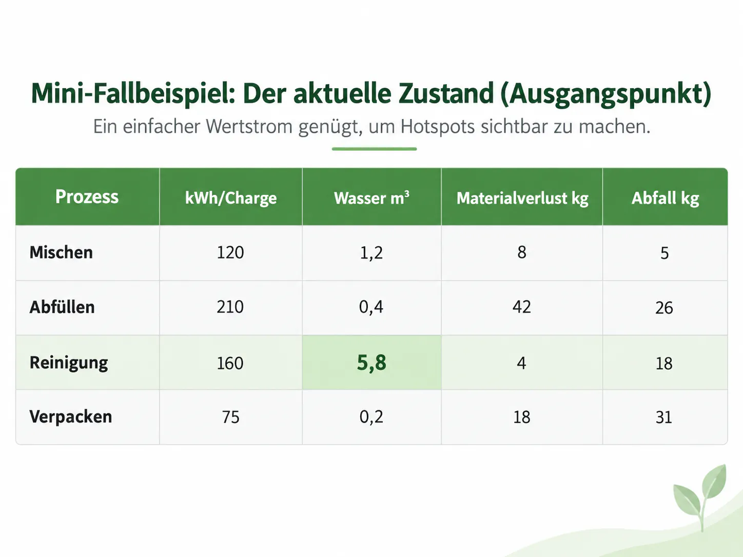 Tabelle: Beispieldaten des betrachteten Wertstroms je Charge; Hotspots je Verschwendungsart hervorgehoben.