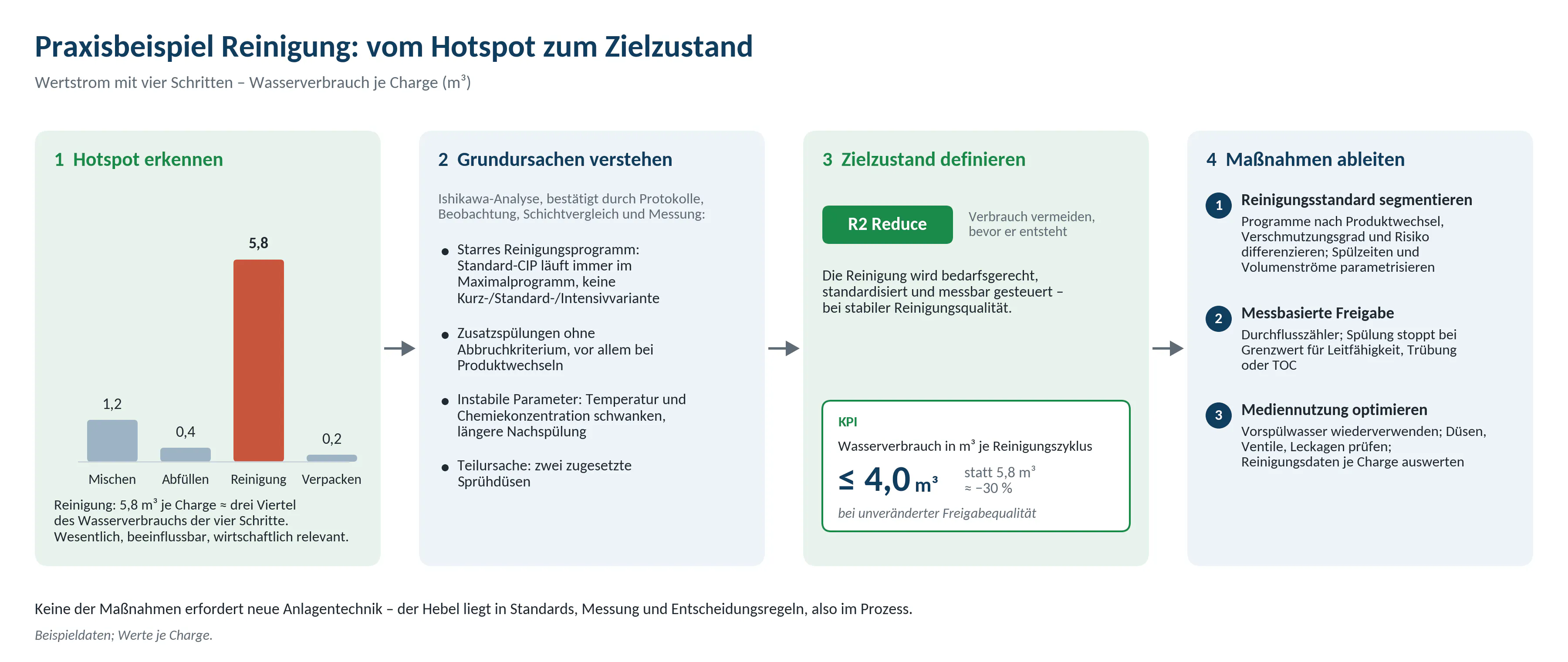 Grafik 3: Praxisbeispiel Reinigung – vom Hotspot über die Grundursachen zum Zielzustand und zu den Maßnahmen.