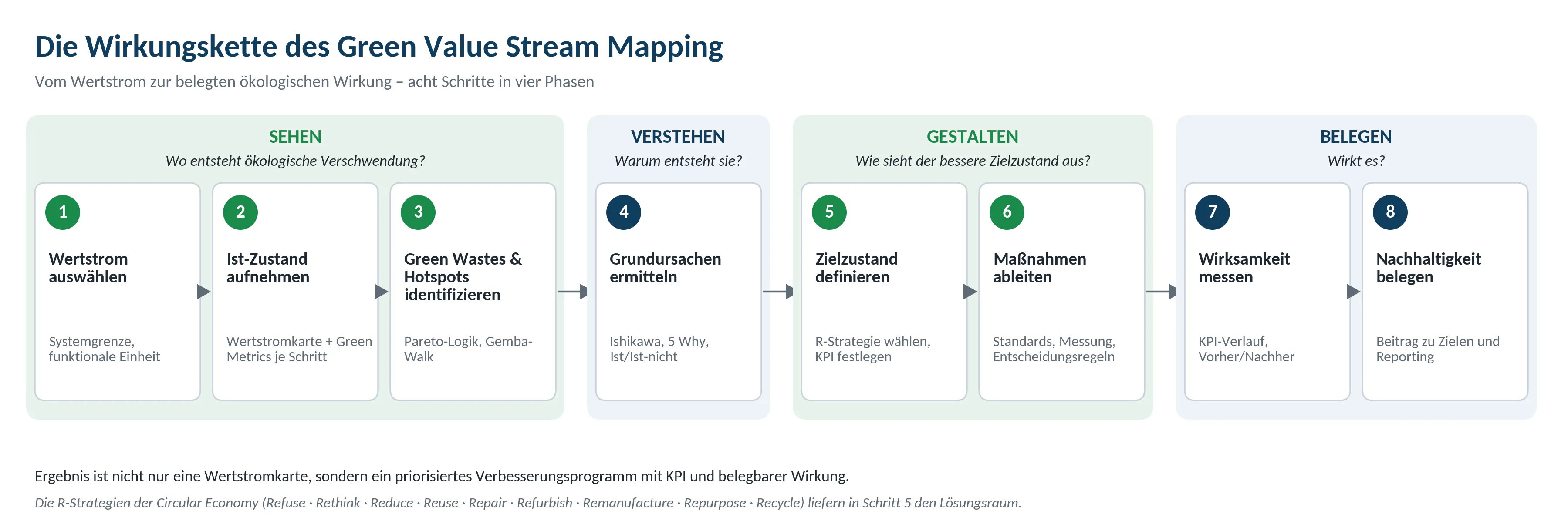 Grafik 2: Die Wirkungskette des Green VSM – vom Wertstrom zur belegten ökologischen Wirkung.
