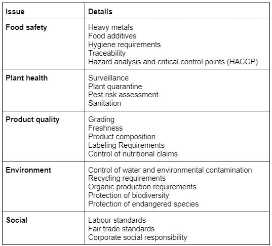 A table showing a list of some issues related to some non-animal food products that may be relevant for fresh and prepared fruit and vegetable.