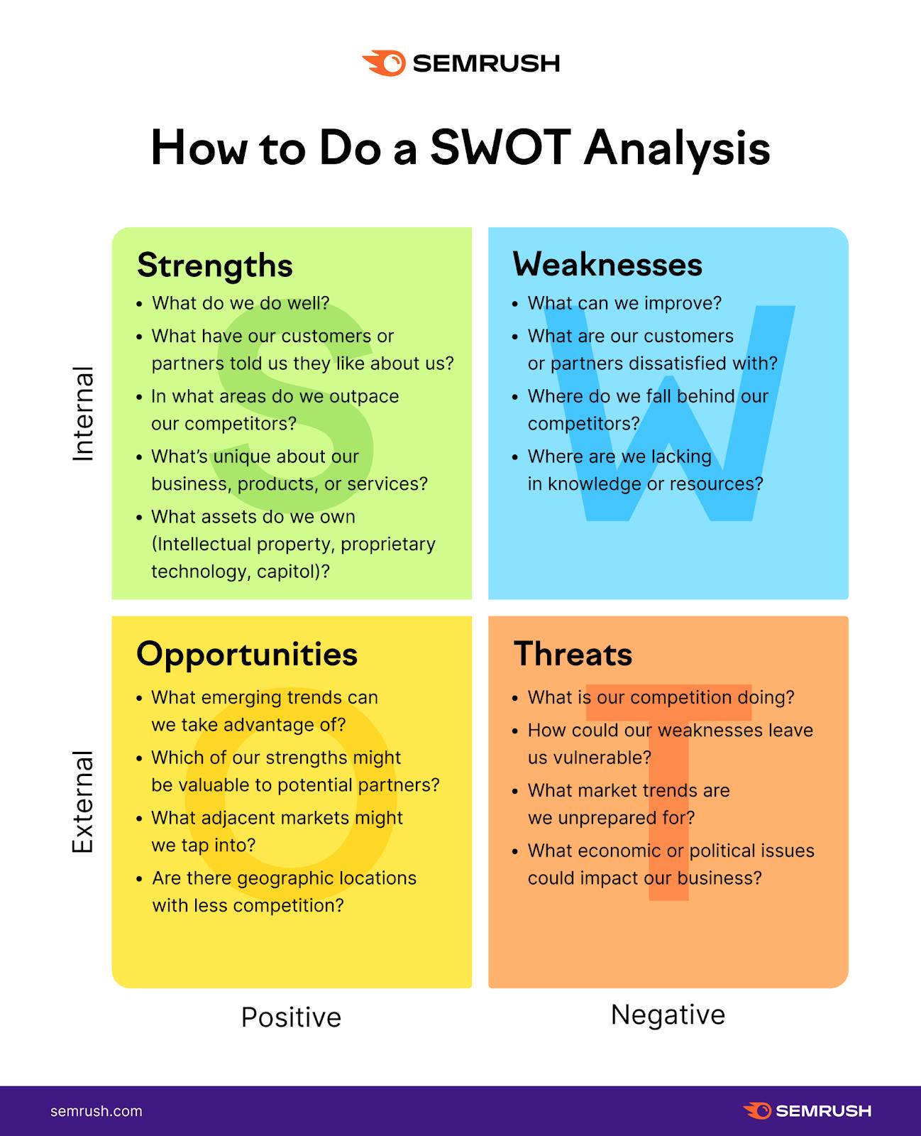 Semrush SWOT analysis how-to