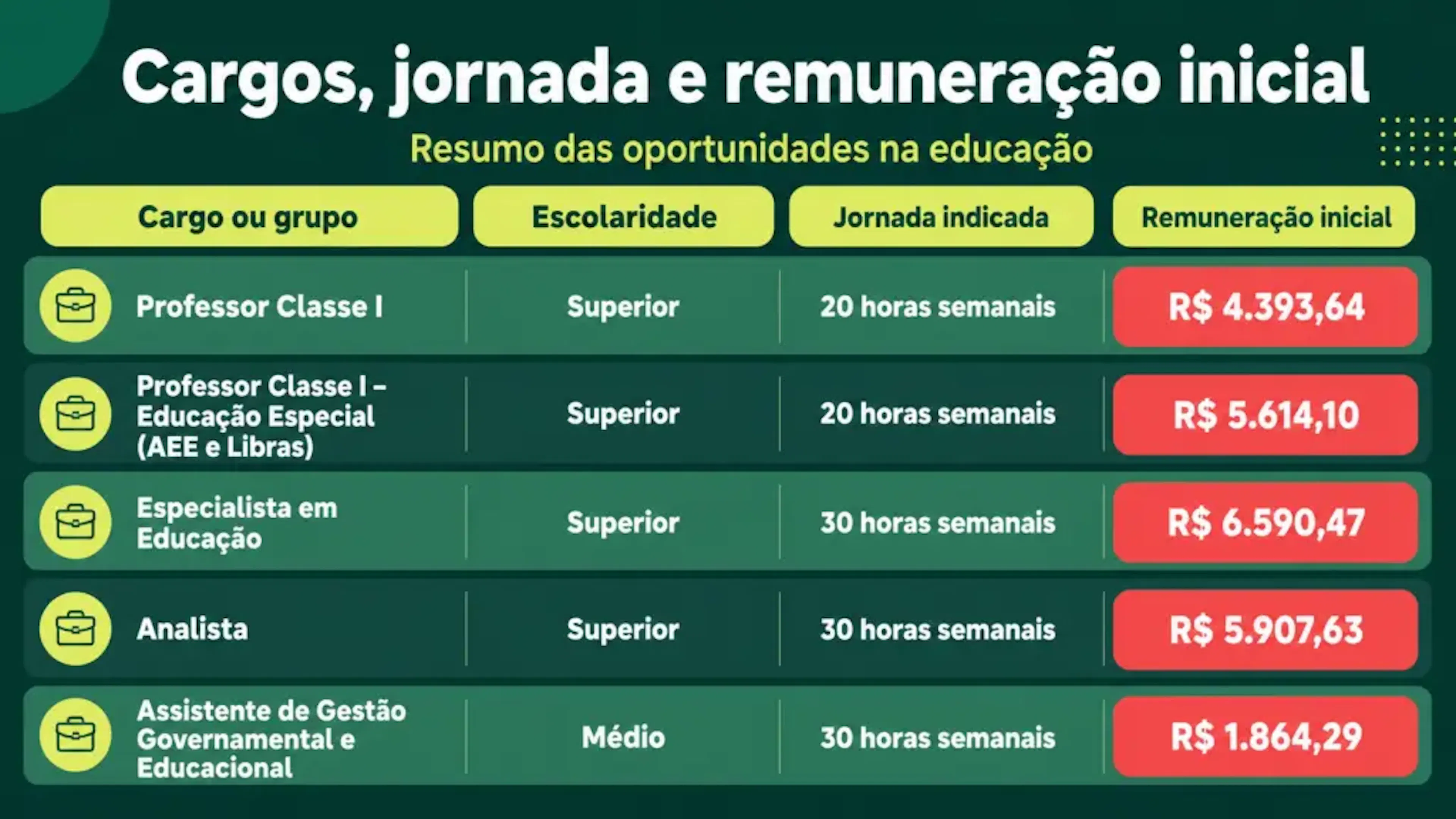Concursos com salários acima de R$ 5 mil: veja as oportunidades abertas pelo Brasil