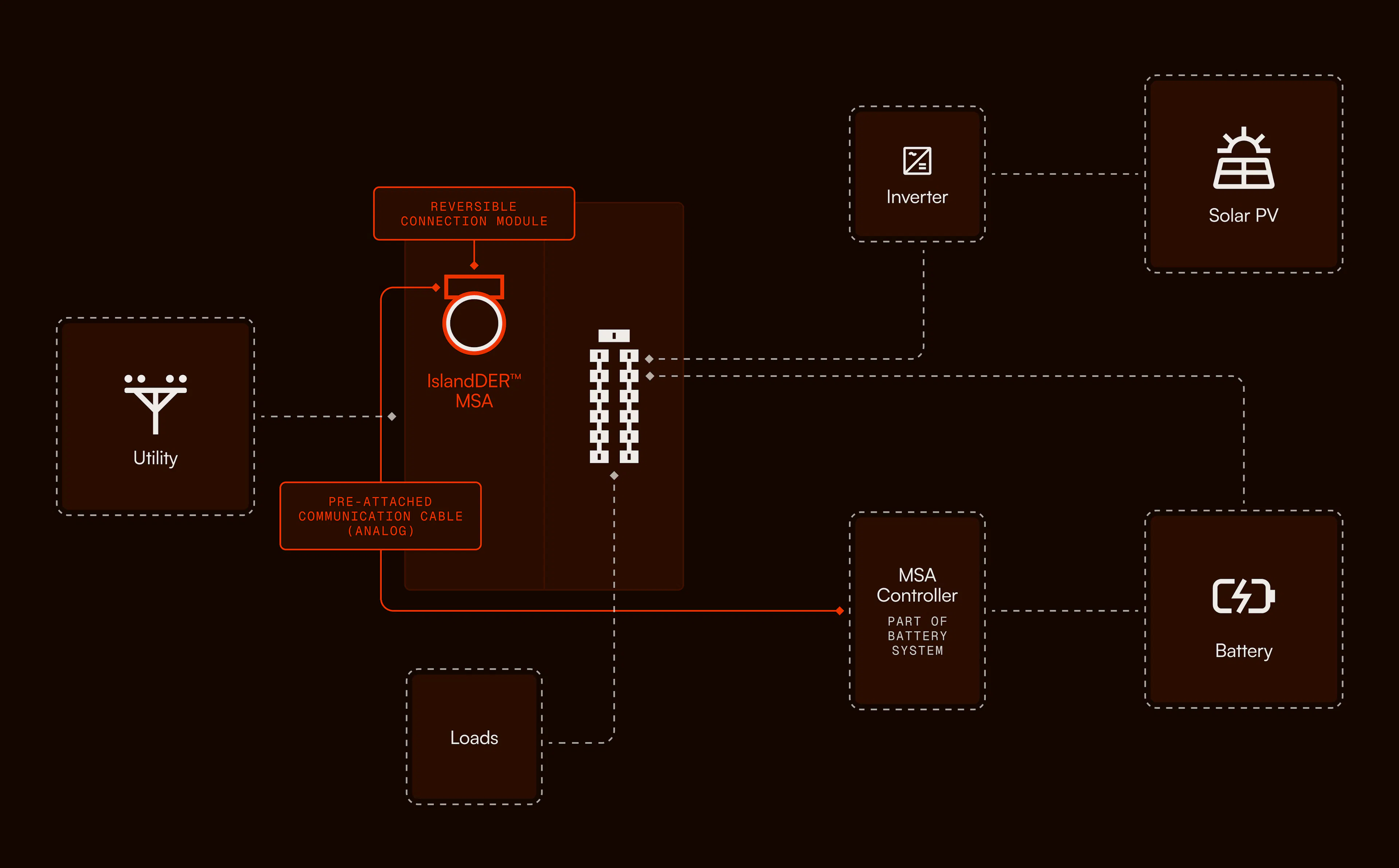 Electrical line diagram of ConnectDER IslandDER™ Meter Socket Adapter on a battery storage plus solar setup.