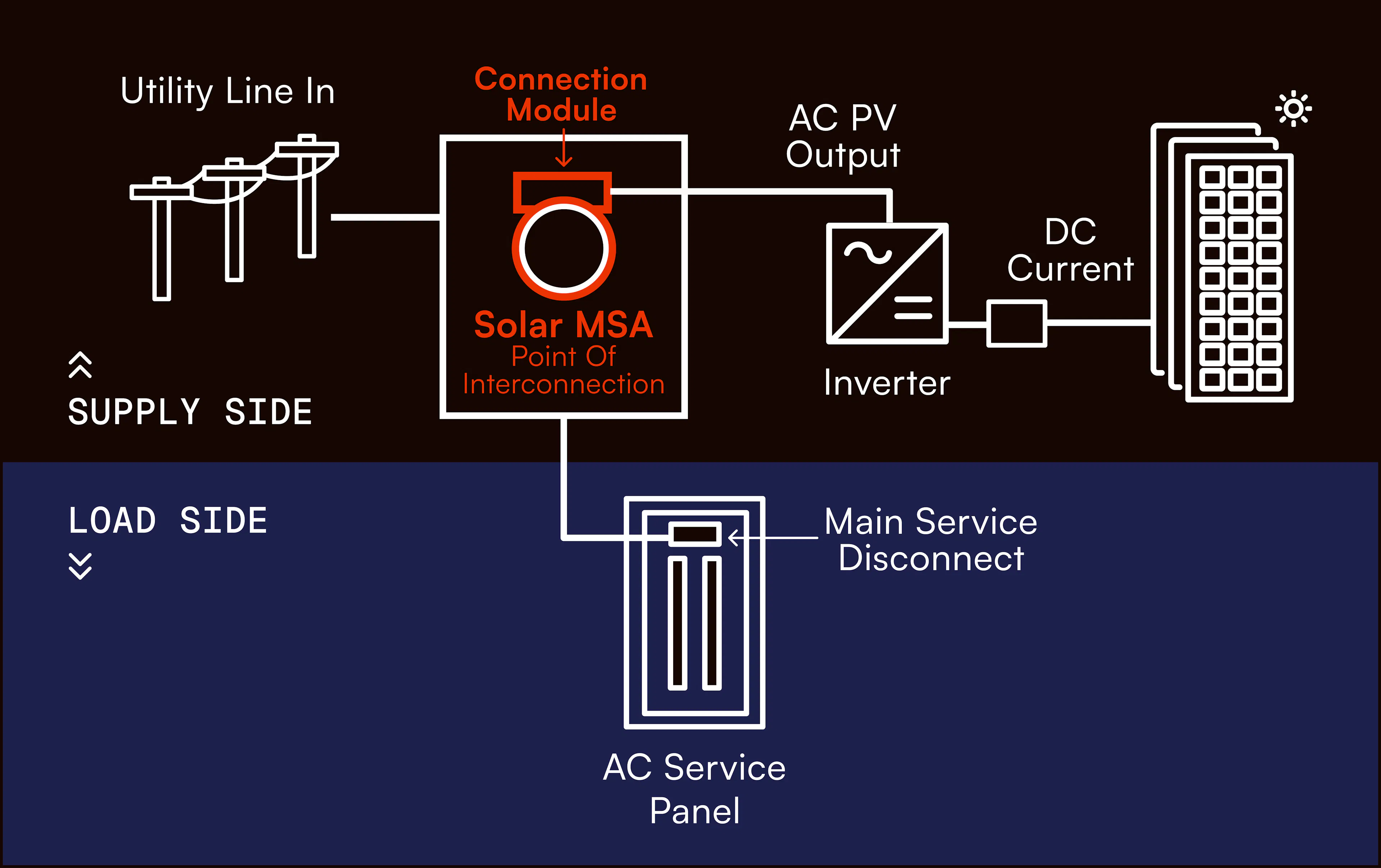 A line diagram showing the components of a PV rooftop solar installation.
