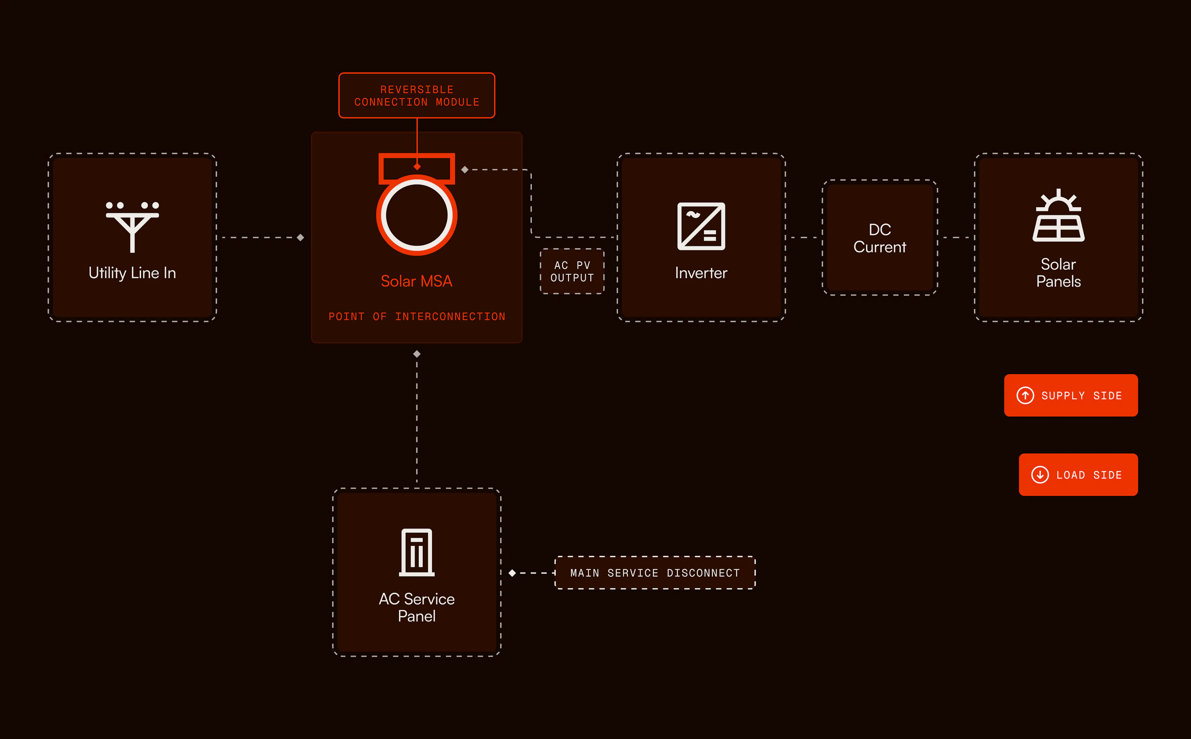 Electrical line diagram of ConnectDER Solar Meter Socket Adapter as the interconnection point on a rooftop solar setup.