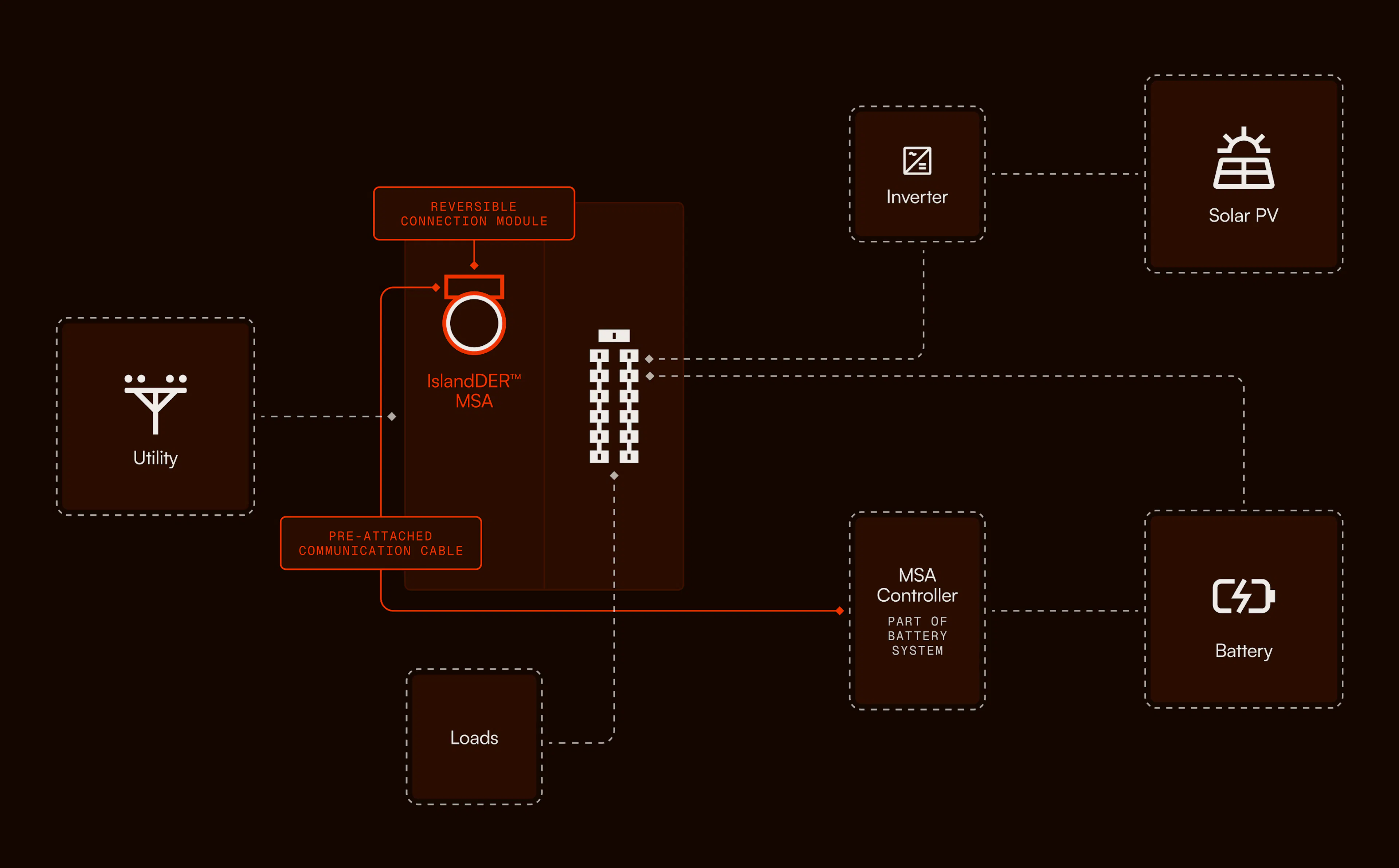 Electrical line diagram of ConnectDER IslandDER™ Meter Socket Adapter on a battery storage plus solar setup.