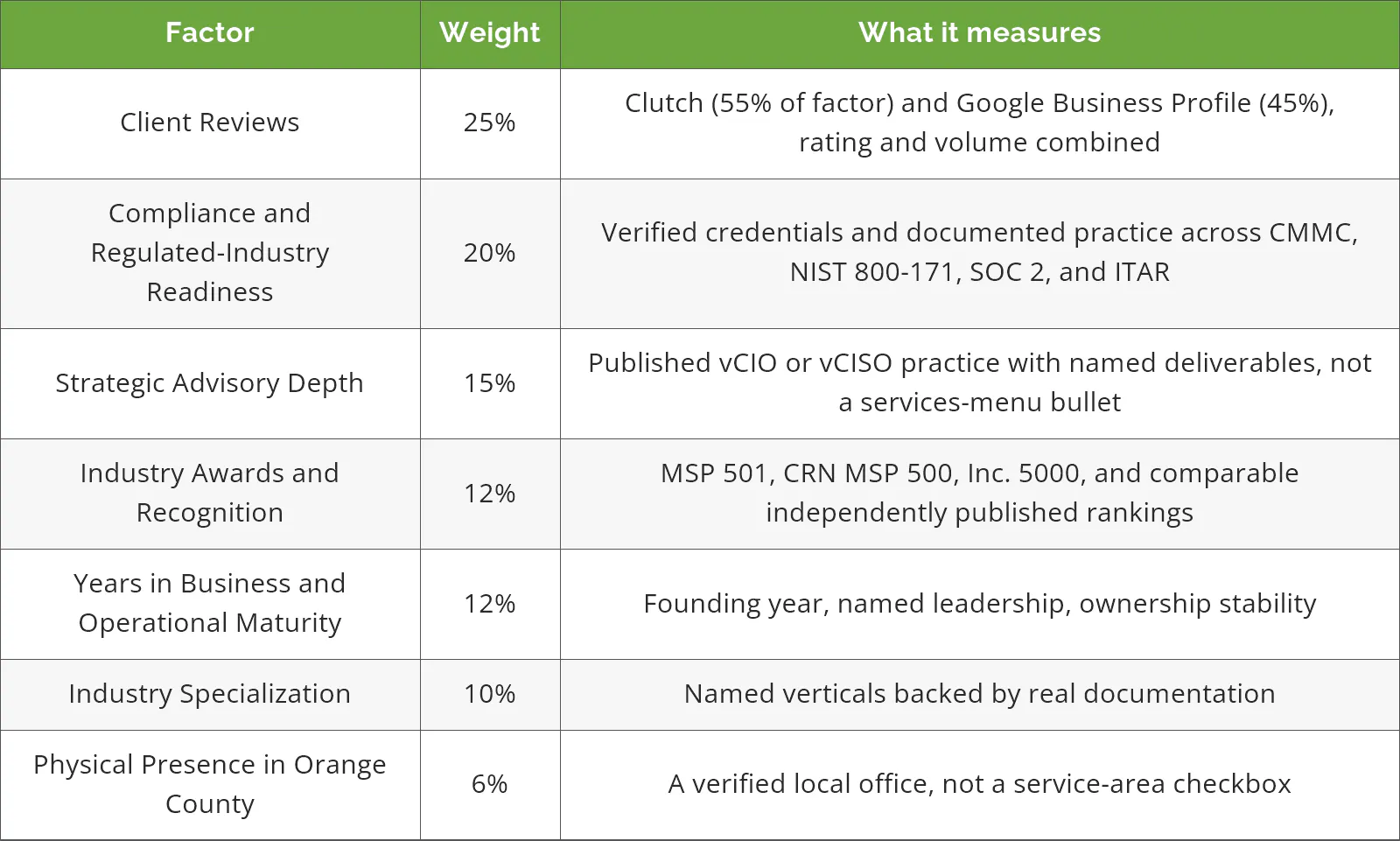 Confidence Score factor weights: client reviews 25 percent, compliance readiness 20 percent, strategic advisory depth 15 percent, awards 12 percent, years in business 12 percent, industry specialization 10 percent, Orange County presence 6 percent