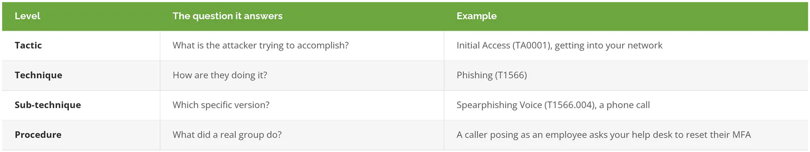 Table defining MITRE ATT&CK tactics, techniques, sub-techniques, and procedures with a phishing example
