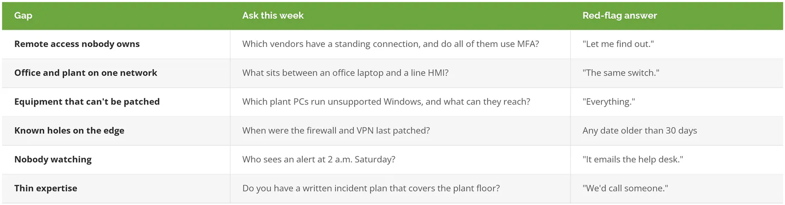 Manufacturing ransomware self-check: six gaps, the question to ask your team this week, and the red-flag answer for each