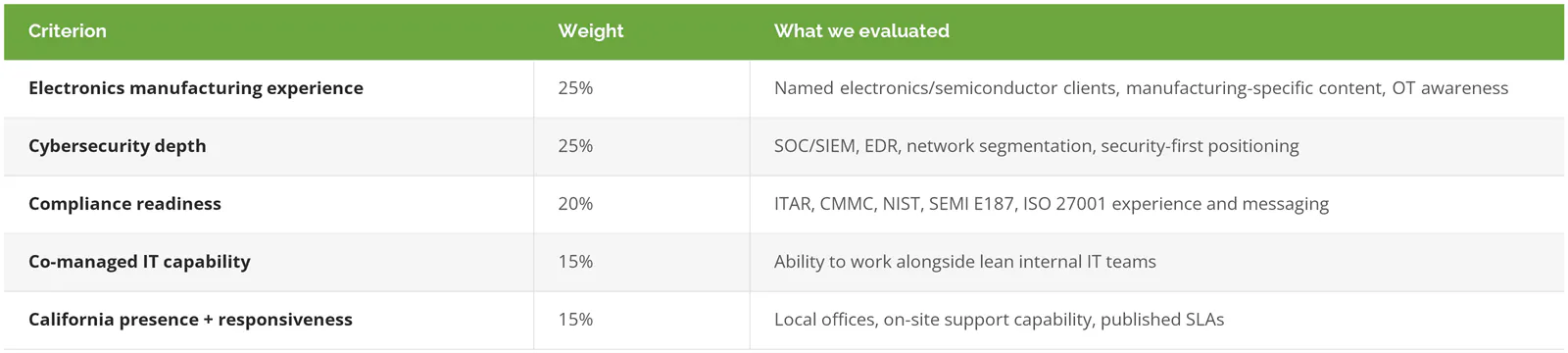 The five weighted criteria used to score managed IT providers for electronics manufacturers in California