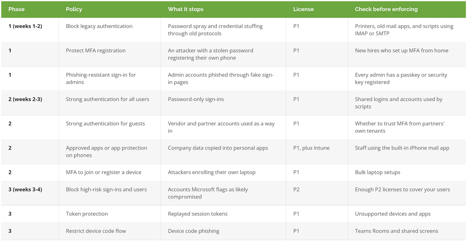 Table of a phased Conditional Access rollout over four weeks with licenses and pre-checks