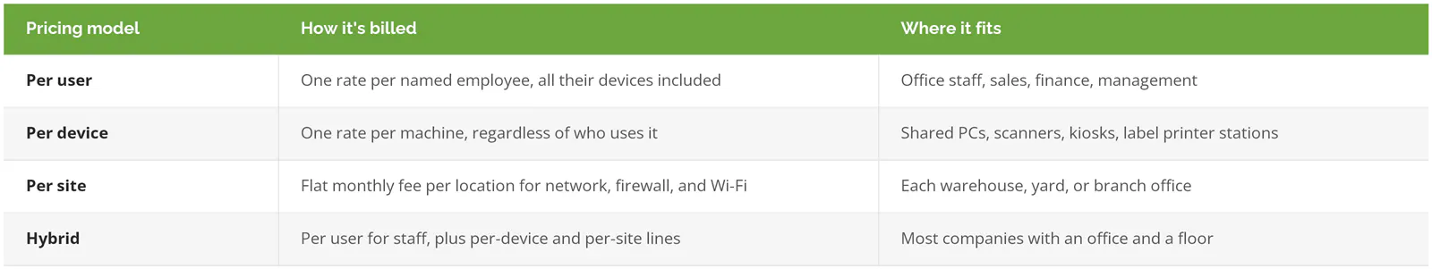 Managed IT pricing models compared: per user for office staff, per device for shared scanners and PCs, per site for each warehouse, and hybrid for companies with an office and a floor