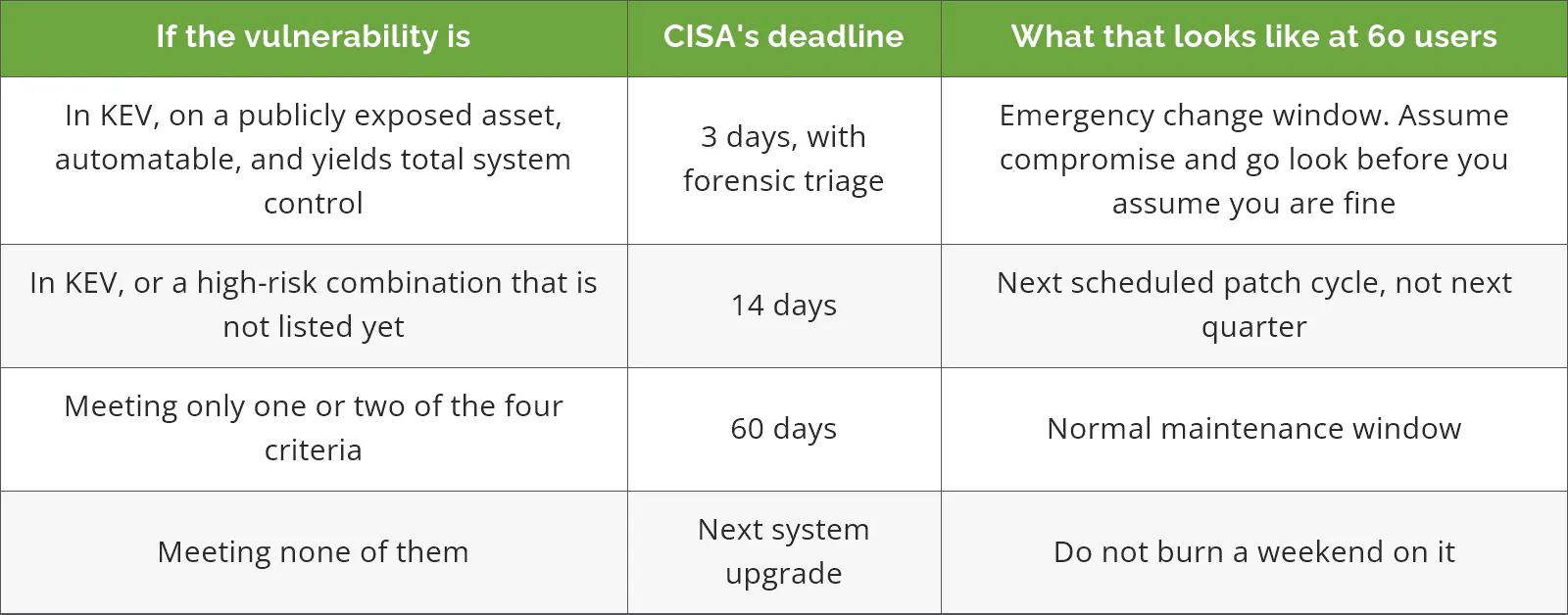 Table translating the CISA BOD 26-04 tiered patch deadlines for a 60-user company