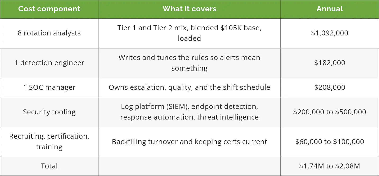 Annual cost components of an in-house 24/7 security operations center