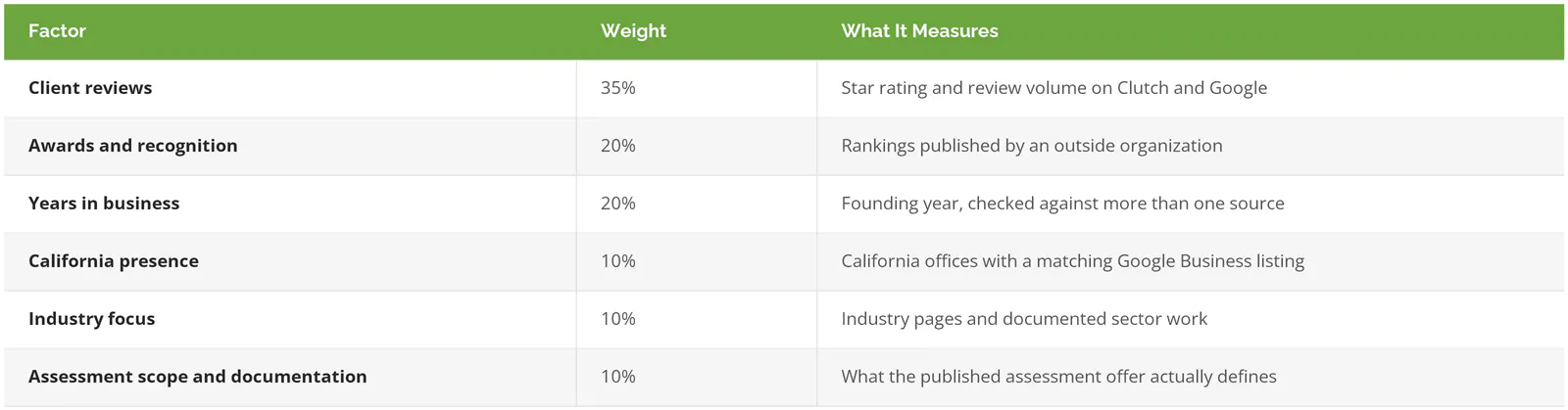 Confidence Score factors and weights used to rank IT assessment firms in California